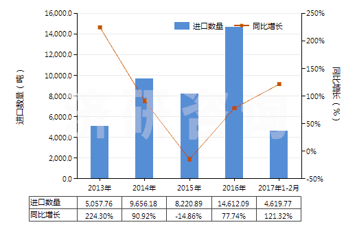2013-2017年2月中國其他鉬礦砂及其精礦(HS26139000)進口量及增速統(tǒng)計